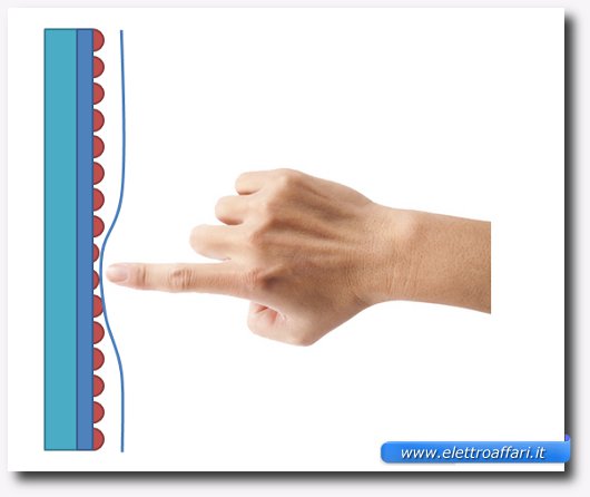 Immagine sul funzionamento di un touch screen resistivo